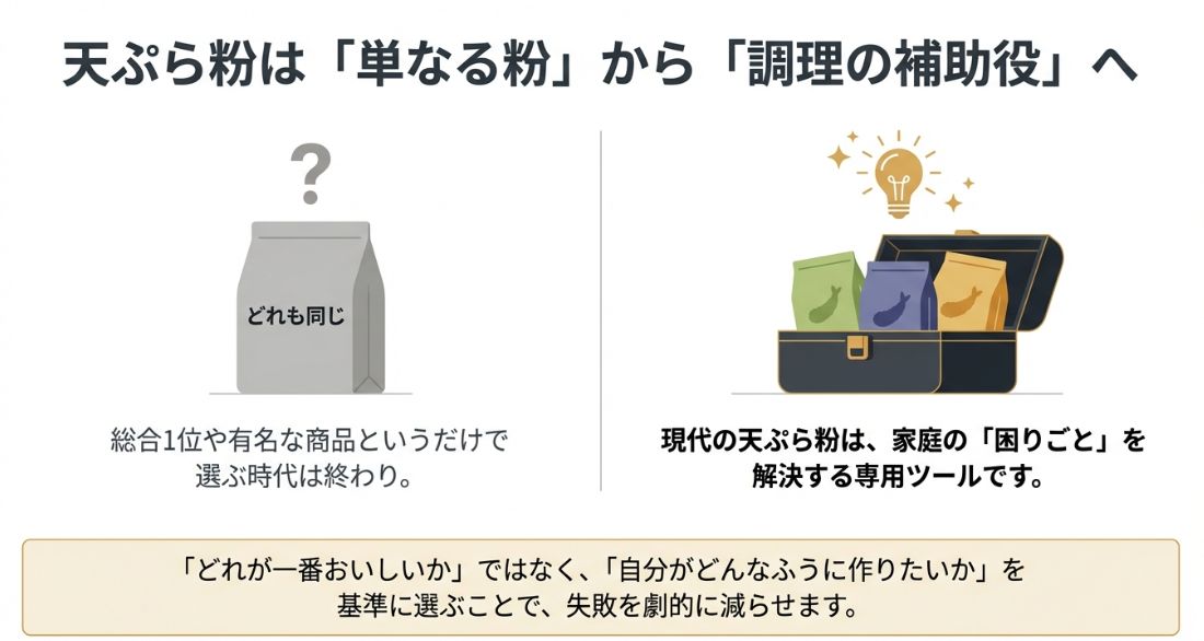 天ぷら粉は単なる粉ではなく、個々の悩みや作りたいスタイルに合わせて選ぶ「調理の補助役」であることを説明するイメージ 。