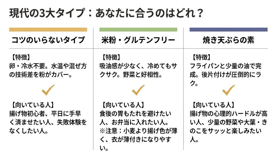 「コツのいらないタイプ」「米粉・グルテンフリー」「焼き天ぷらの素」の特徴と向いている人をまとめた比較表 。