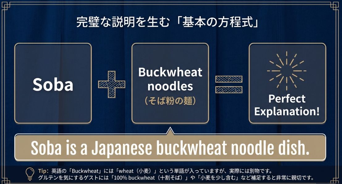 そばの英語説明の図解。 「Soba + Buckwheat noodles = Perfect Explanation!」という数式と、「Soba is a Japanese buckwheat noodle dish.」という例文。 Buckwheatには小麦（wheat）が含まれないという補足説明。