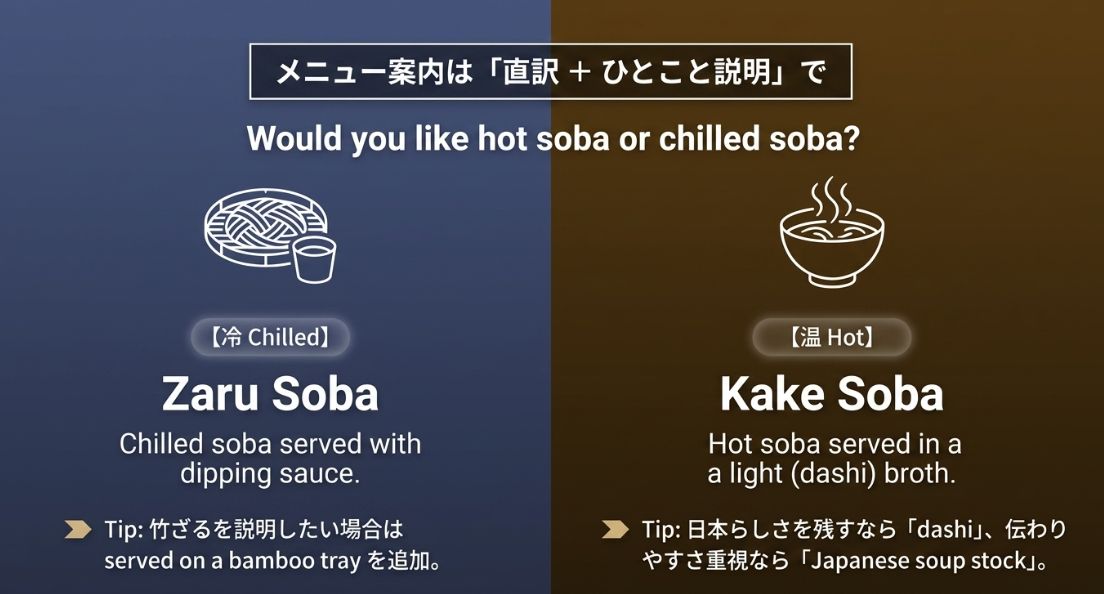 ざるそばとかけそばのイラストと説明。 「Would you like hot soba or chilled soba?」という問いかけと、 Zaru Soba（Chilled soba served with dipping sauce） およびKake Soba（Hot soba served in a light broth）の解説。