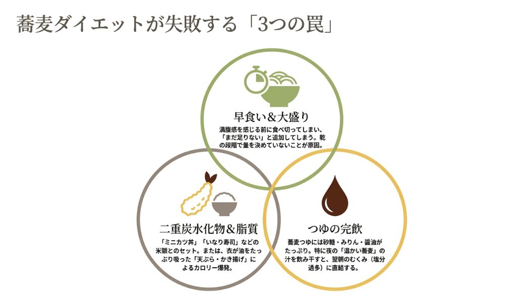 蕎麦ダイエットの3つの罠（早食い・大盛り、二重炭水化物・脂質、つゆの完飲）をアイコンで示した図解。