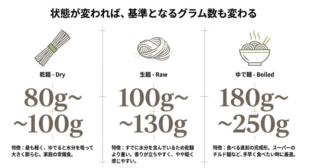 乾麺（80-100g）、生麺（100-130g）、ゆで麺（180-250g）の状態別の重量と特徴を比較したイラスト。