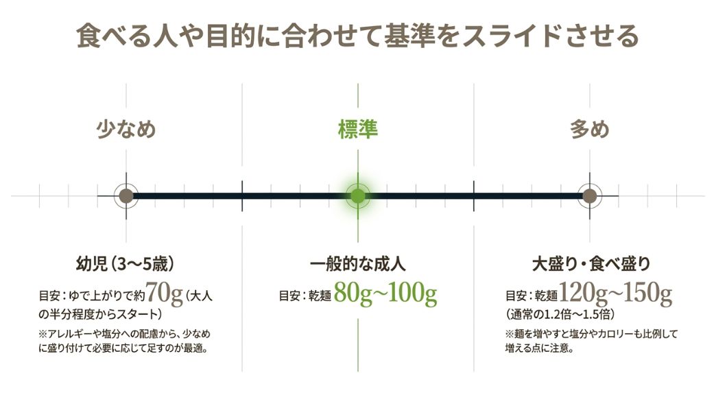 3〜5歳児（ゆで70g）、一般成人（乾麺80-100g）、大盛り（乾麺120-150g）のターゲット別摂取目安をまとめた図。
