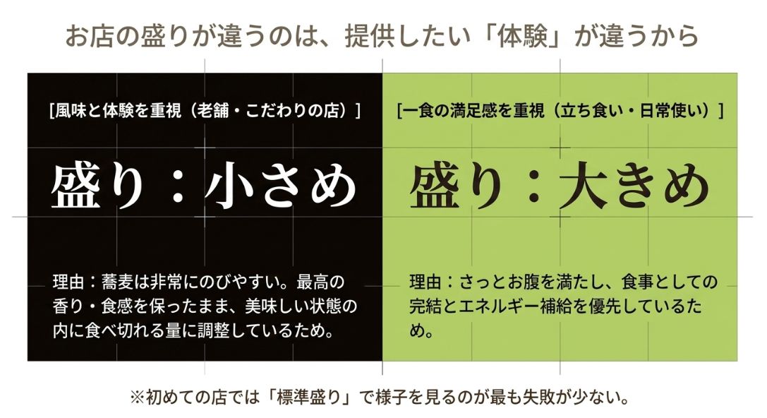 「一食の満足感」を重視する立ち食い店と、「風味と体験」を重視する老舗店での提供量の差とその理由を比較した表。