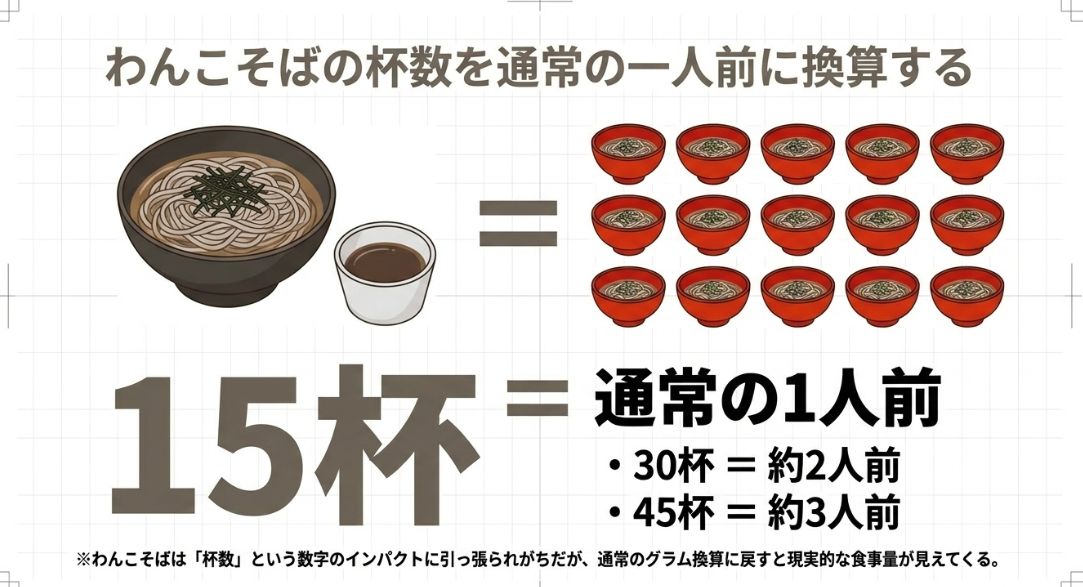 わんこそば15杯が通常の蕎麦一人前に相当することを示し、30杯で二人前、45杯で三人前という換算目安を説明するイラスト。