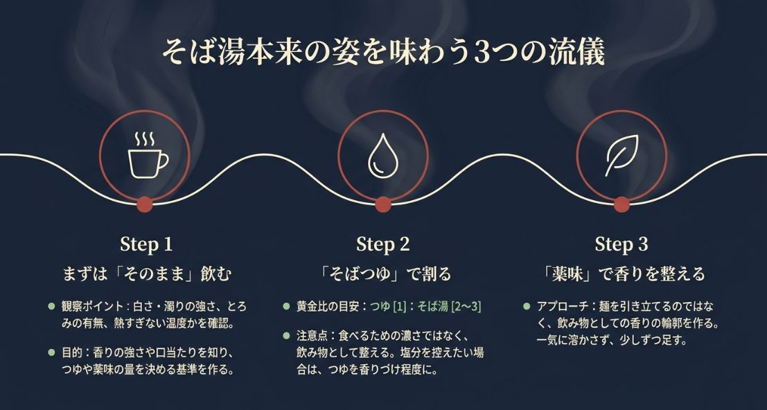 そのまま飲む、つゆで割る、薬味で整えるという3つのステップの解説。