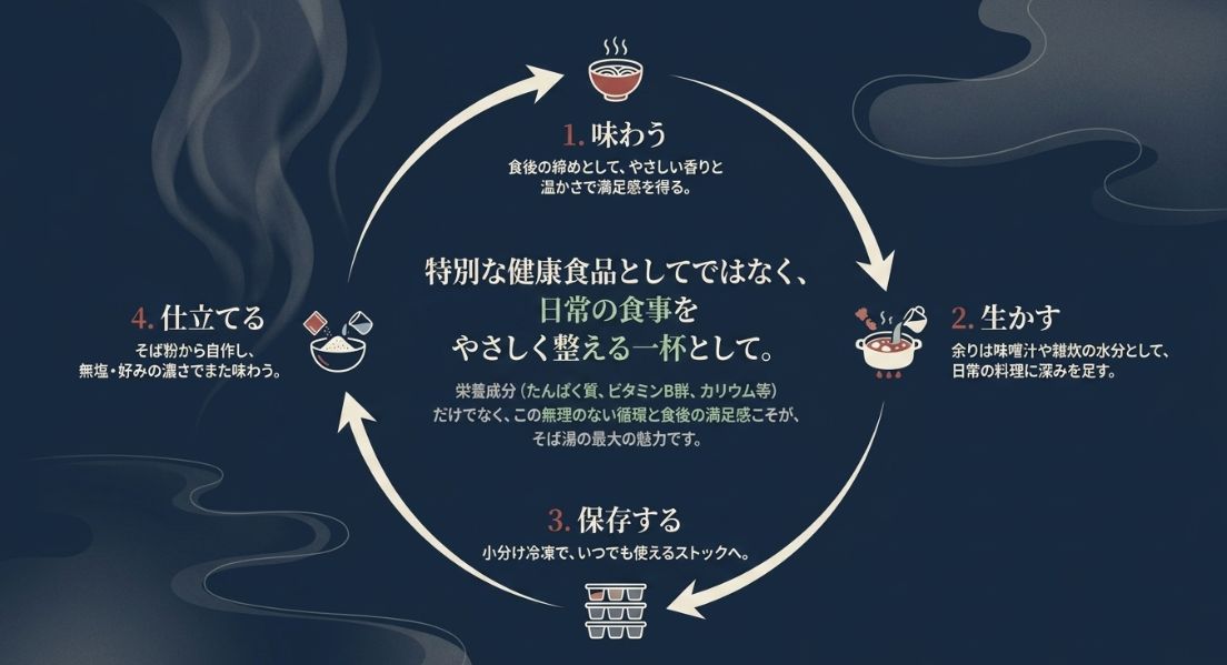 「味わう・生かす・保存する・仕立てる」というそば湯の活用サイクルをまとめた図。日常の食事をやさしく整える一杯としての魅力を総括している。