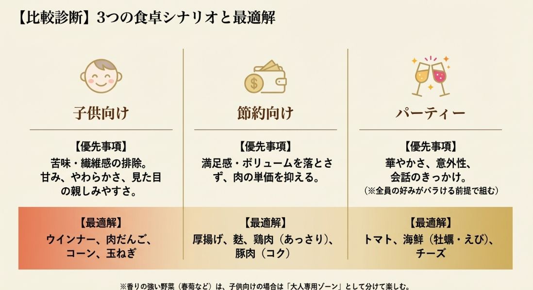 子供向け、節約向け、パーティー向けの3つのシナリオごとに、優先事項と最適な具材(ウインナー、厚揚げ、トマトなど)を比較診断した表。