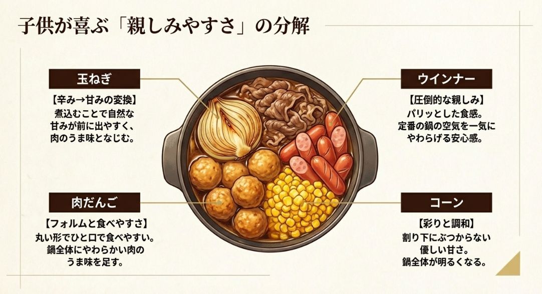 玉ねぎの甘み、ウインナーの食感、肉だんごの食べやすさ、コーンの彩りなど、子供向け具材が安心感を与える理由を分析した図解。