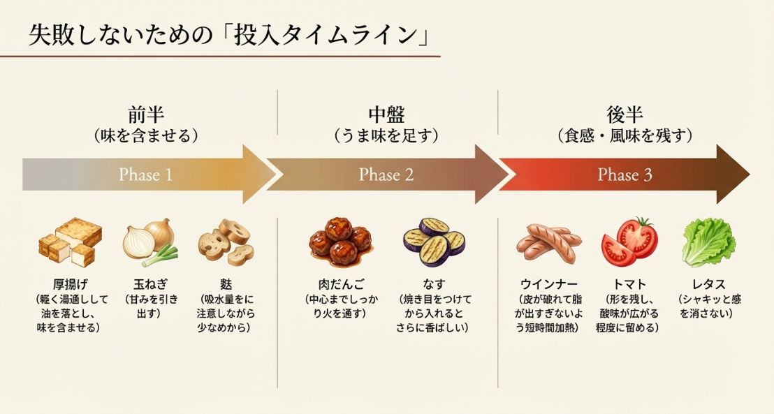 前半(味を含ませる)、中盤(うま味を足す)、後半(食感・風味を残す)の3つのフェーズに分け、各変わり種具材を入れる最適なタイミングを示した工程図。
