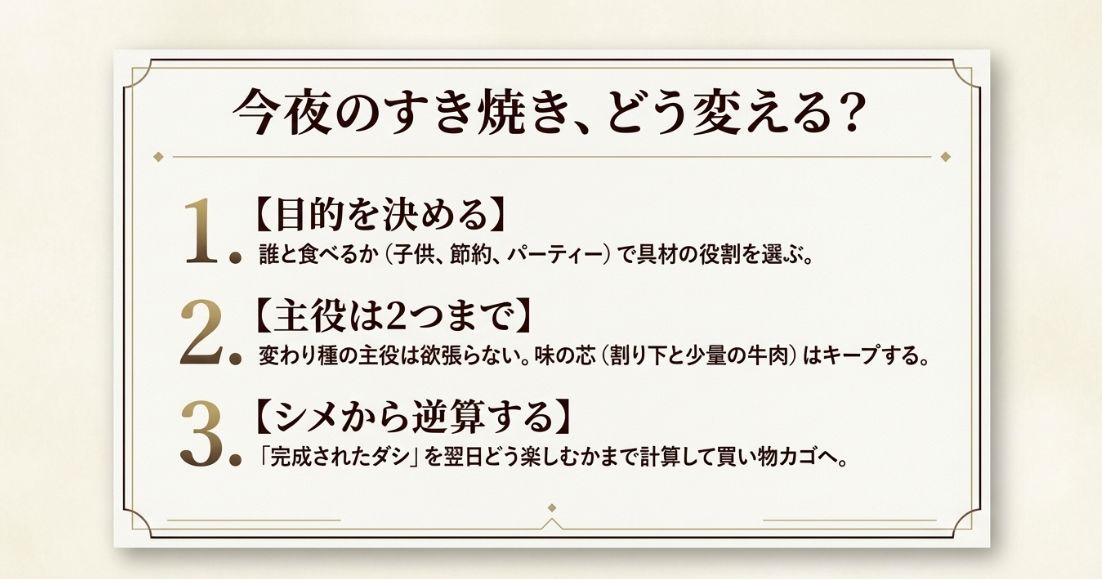 目的を決める、主役は2つまで、シメから逆算するという、すき焼きをアレンジする際の重要なポイントをまとめたチェックリスト。