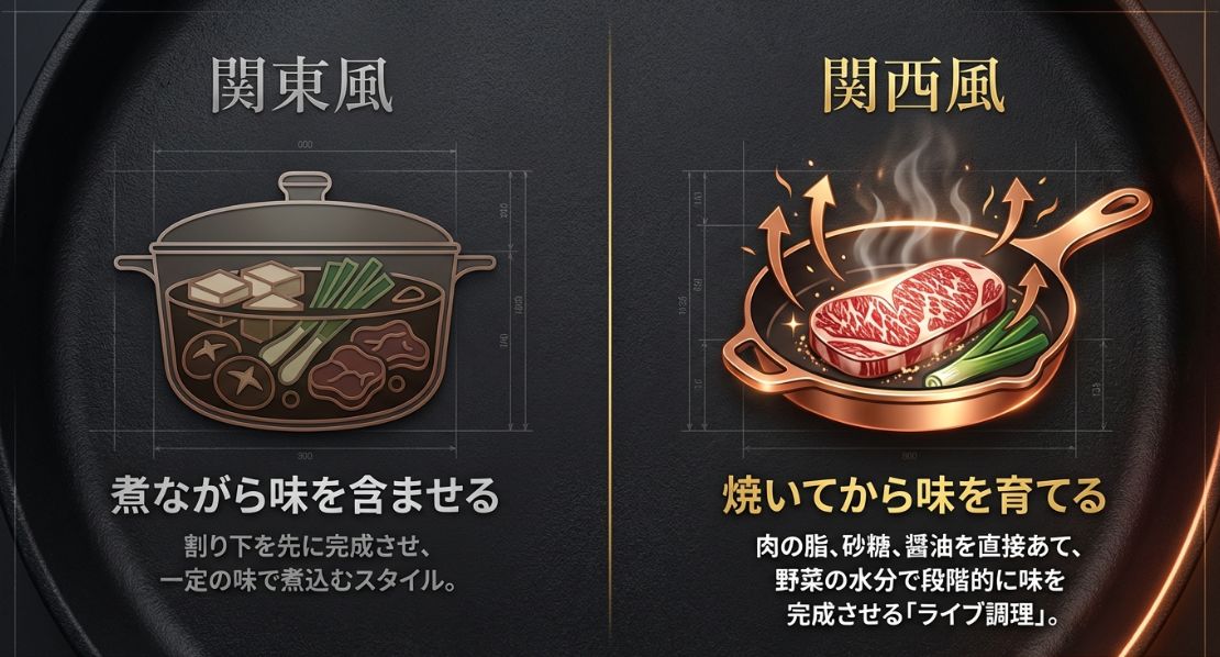 関東風の「煮ながら味を含ませる」スタイルと、関西風の「焼いてから味を育てる」スタイルの違いを比較した図解。