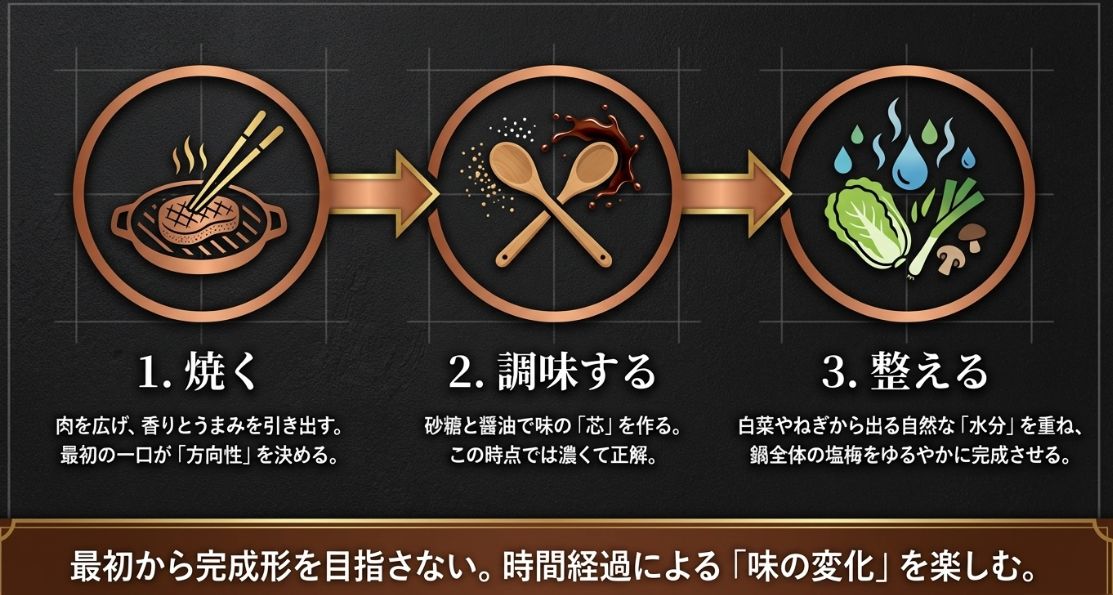 1.焼く、2.調味する、3.整える、の3つの手順で味の変化を楽しむ関西風の調理プロセス。