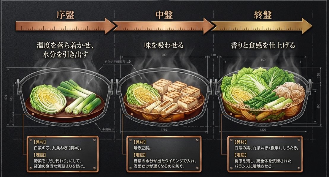 序盤は白菜の芯で水分を出し、中盤で豆腐に味を吸わせ、終盤に葉物やしらたきで仕上げる鍋の展開図。