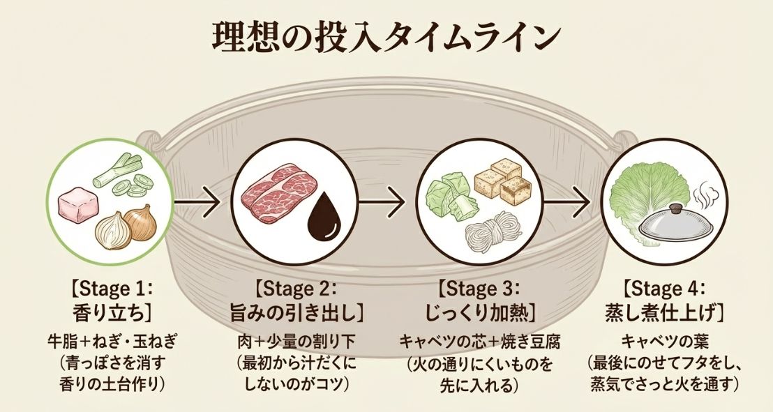 香り出し、旨みの引き出し、じっくり加熱、蒸し煮仕上げの4ステージに分けた具材投入順