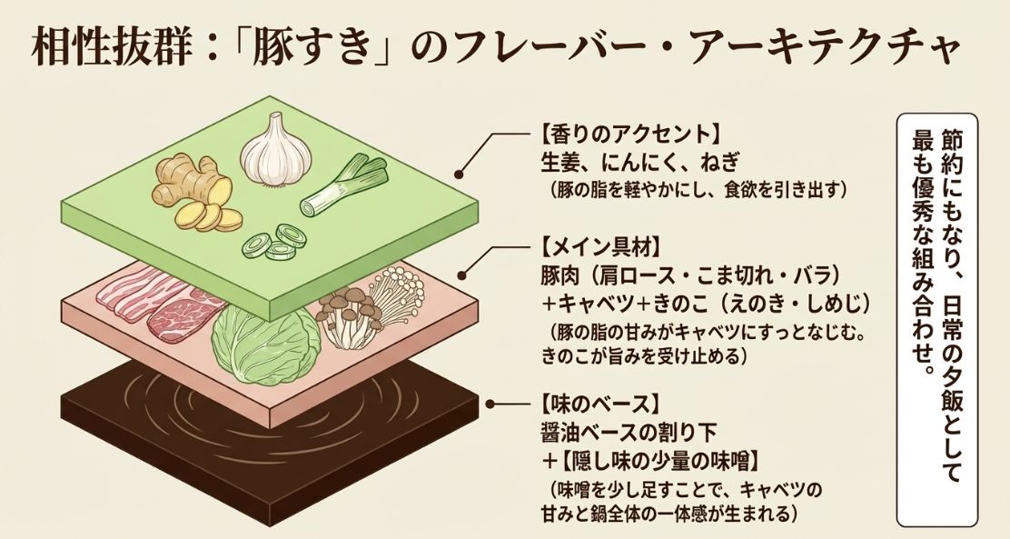 豚肉、キャベツ、きのこ、隠し味の味噌で作る、相性抜群の豚すきフレーバー構造図