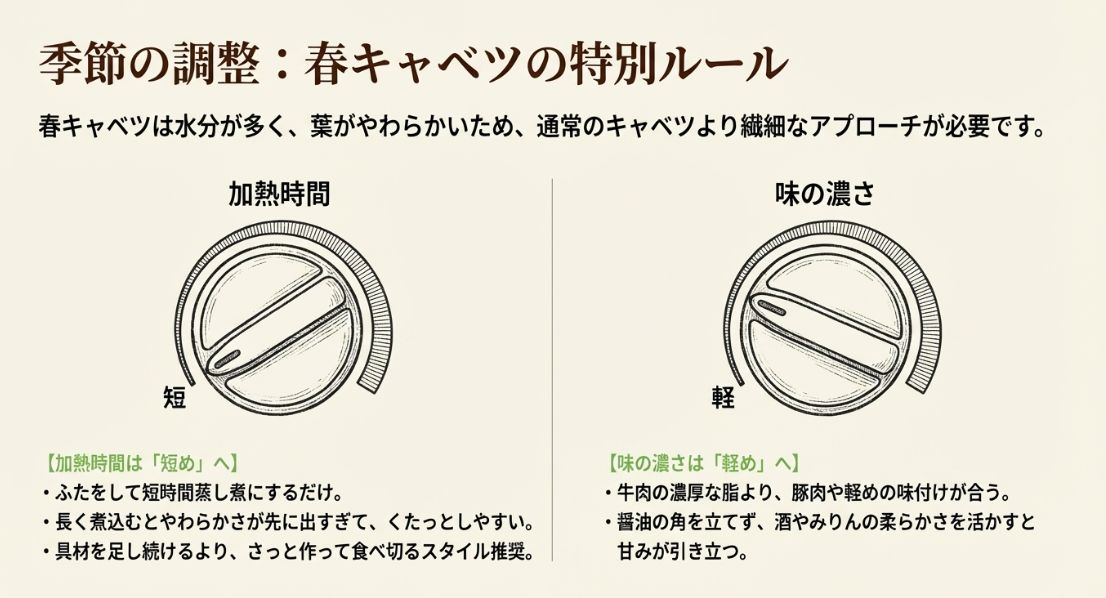 春キャベツの場合は加熱時間を「短め」に、味の濃さを「軽め」にする調整ガイド