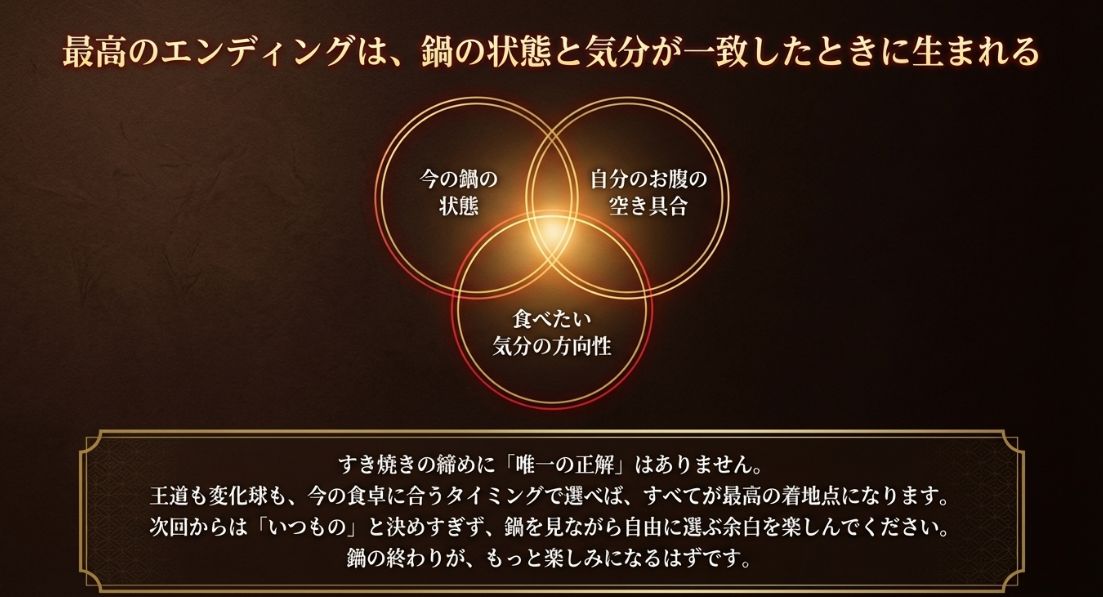 鍋の状態、お腹の空き具合、気分の方向性の3つが一致したときに最高の締めが生まれるというまとめの図解。