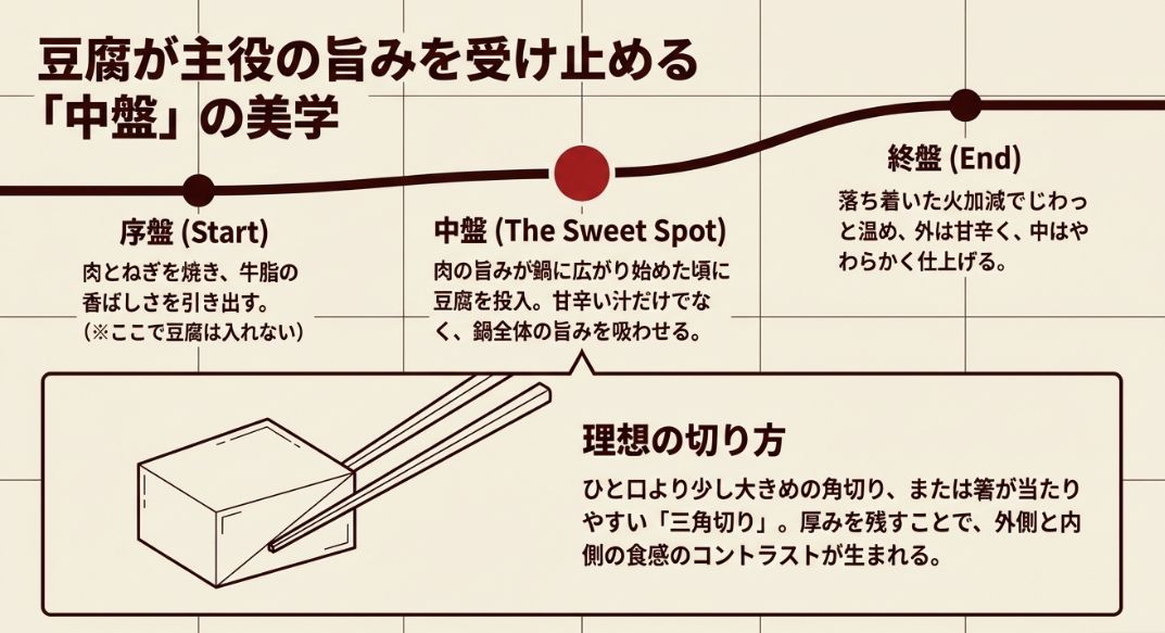 序盤（肉とねぎ）、中盤（豆腐投入）、終盤（じわっと温める）のタイムラインと、角切り・三角切りの解説図。