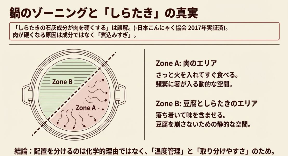 鍋をZone A（肉・さっと火を入れる動的空間）とZone B（豆腐・落ち着いて味を含ませる静的空間）に分けた配置図。 