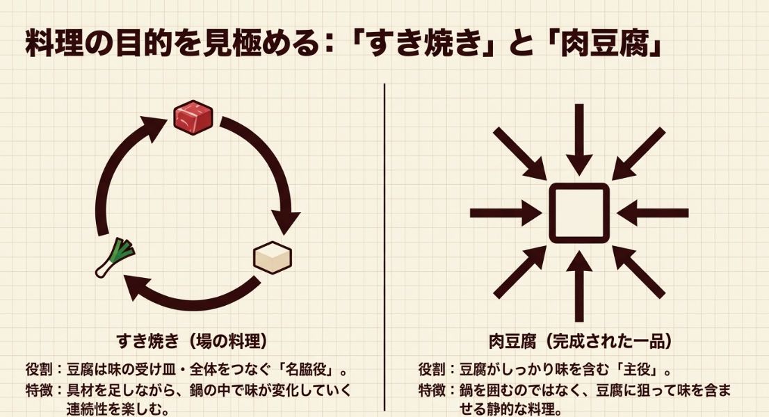 すき焼き（全体をつなぐ名脇役）と肉豆腐（味が主役の一品）の目的の違いを示した比較図。
