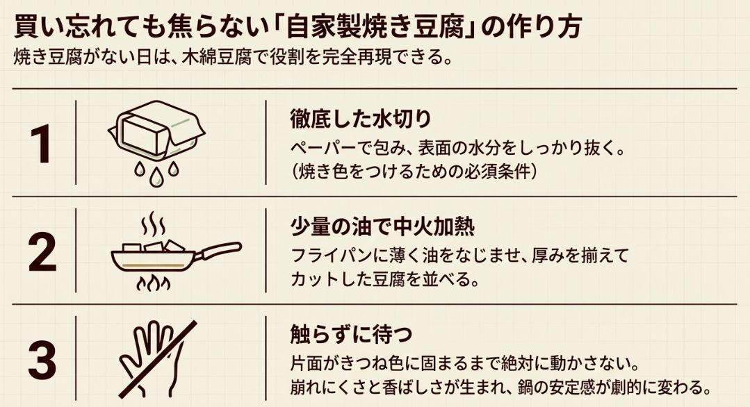 1.徹底した水切り、2.油で中火加熱、3.片面が固まるまで触らない、という自家製焼き豆腐の作り方ポイント。