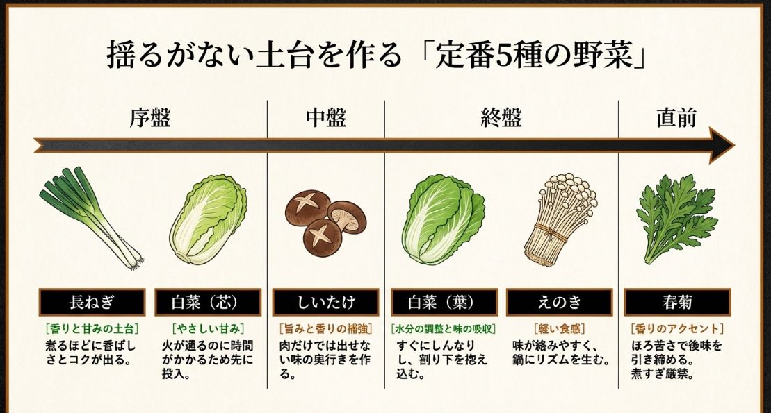 長ねぎ(序盤)、白菜の芯(序盤)、しいたけ(中盤)、白菜の葉(中盤)、えのき(終盤)、春菊(直前)という、5つの定番野菜とその役割、投入タイミングをまとめたイラスト。