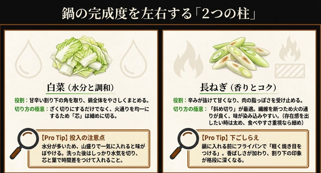 白菜の水分調整と切り方のコツ、長ねぎの香りとコクを出すための「斜め切り」や「焼き目」などのプロのコツを解説したスライド。