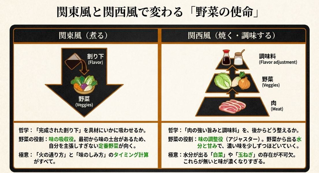 関東風は「味の吸収役」、関西風は「味の調整役」という、それぞれの調理哲学と野菜の役割の違いを比較した図解。
