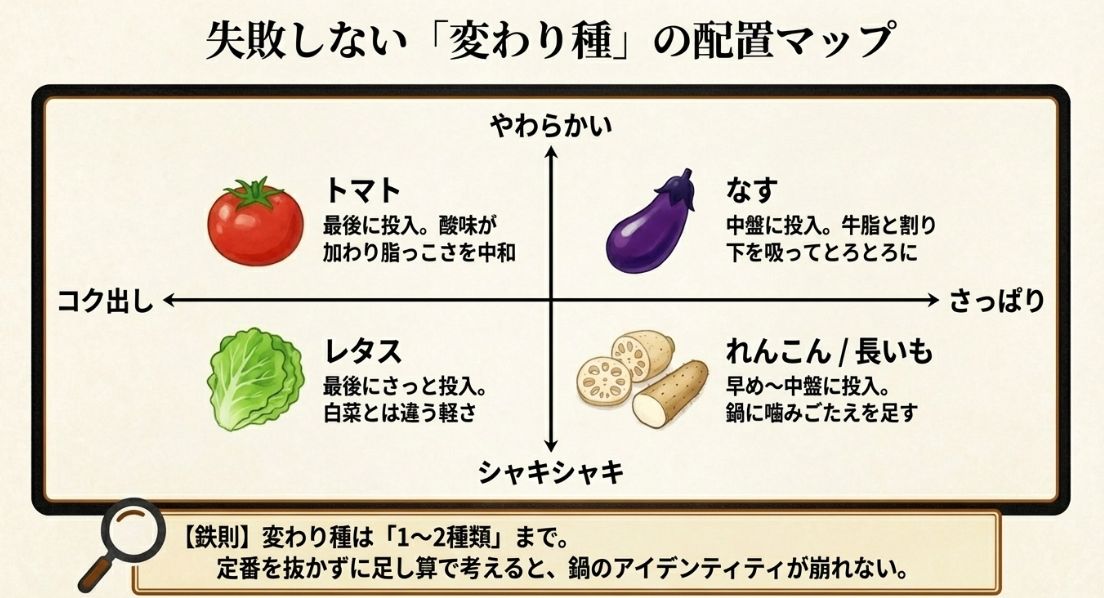 トマト、なす、レタス、れんこん、長いもの5種を、コク・さっぱり・やわらかい・シャキシャキの軸で配置し、投入タイミングを記したマップ。
