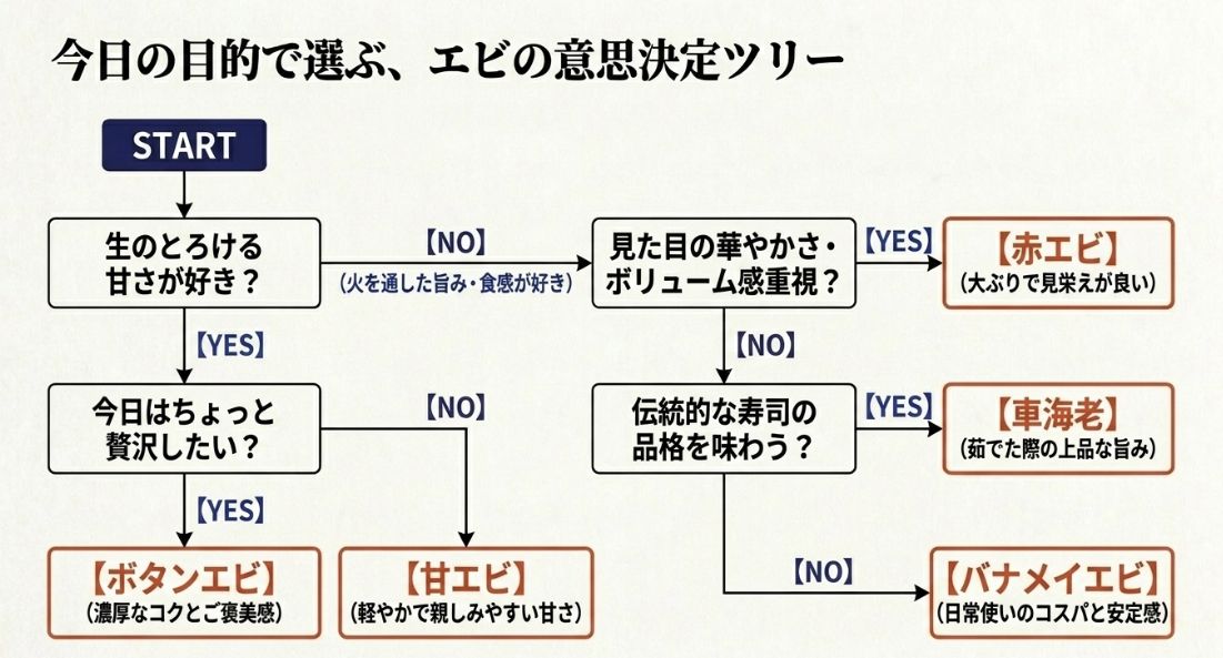 「生の甘さが好き？」「贅沢したい？」などの質問に答えていくことで、自分にぴったりの種類（ボタンエビ、赤エビなど）がわかるフローチャート 。