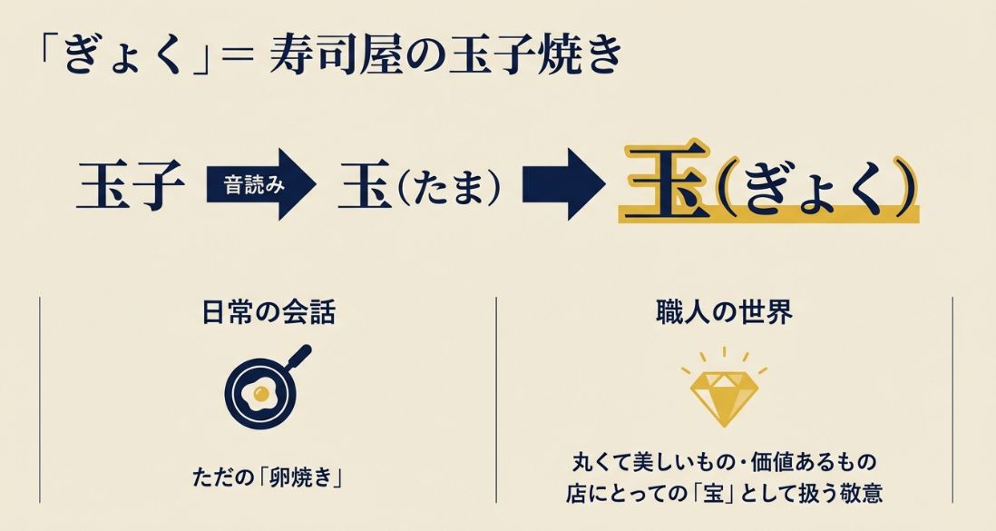 卵焼きのイラストとダイヤモンドのイラストを比較し、ぎょくが店の宝として扱われる敬意を表した図。