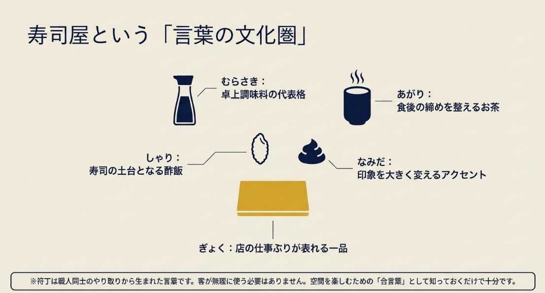むらさき（醤油）、あがり（お茶）、しゃり（酢飯）、なみだ（わさび）、ぎょく（玉子焼き）の意味を解説したアイコン付きの図解。