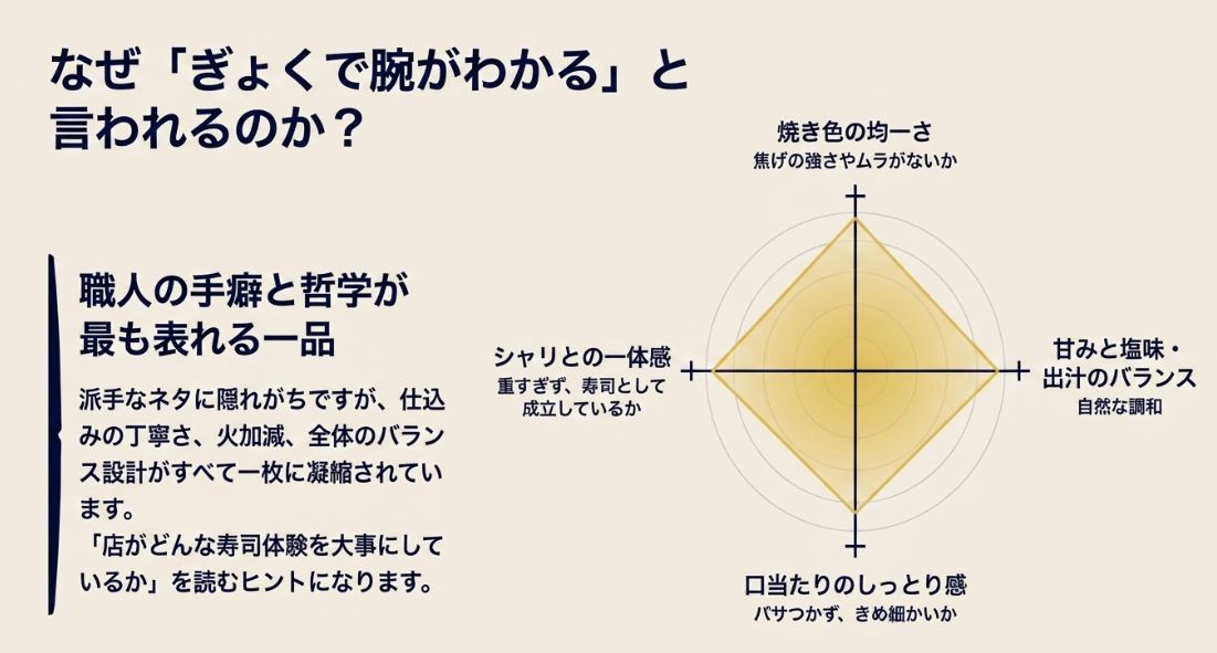焼き色の均一さ、口当たりのしっとり感、出汁のバランスなど、職人の技術が表れるポイントをまとめた図。