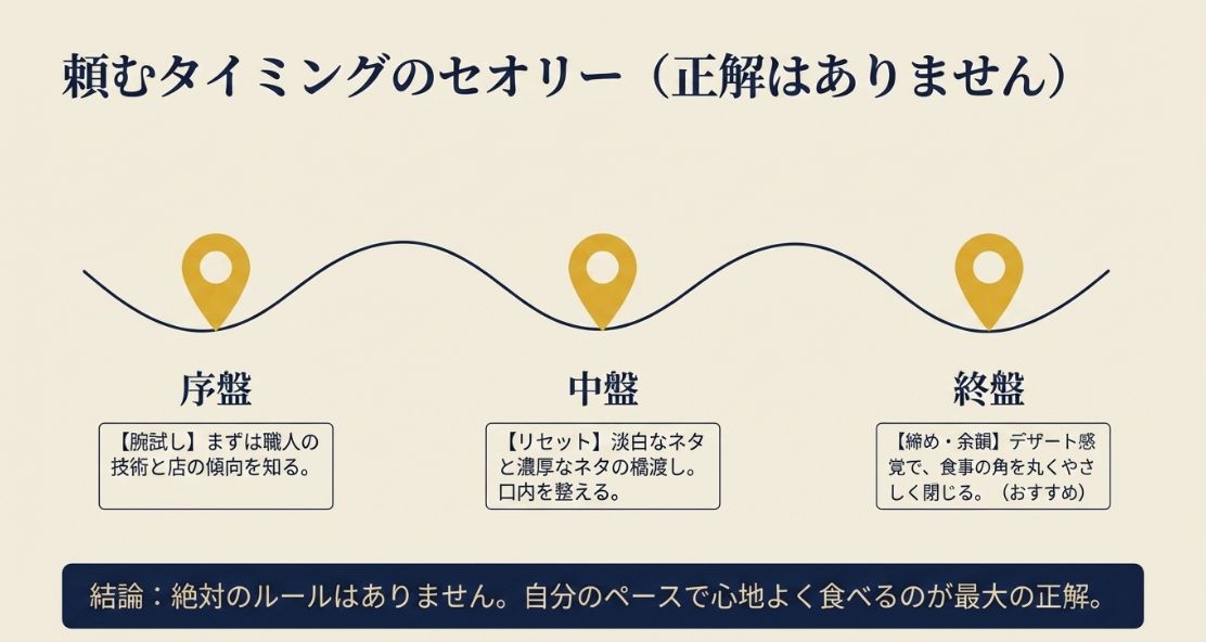 序盤（腕試し）、中盤（口内リセット）、終盤（締め・余韻）という、食事の流れに合わせた注文タイミングの提案図。