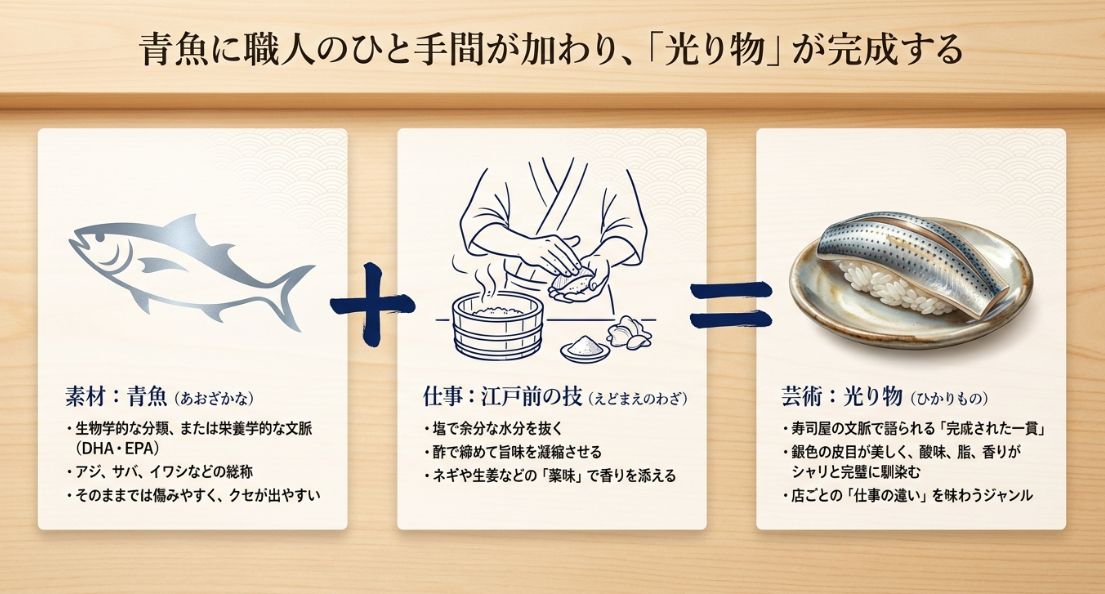 青魚という素材に、塩で水分を抜き酢で締める「江戸前の技」が加わることで、光り物という「芸術」が完成する流れを説明した図解 。