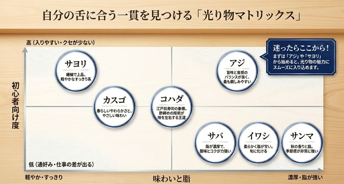 初心者向け（サヨリ、アジ）から通好み（サバ、イワシ、サンマ）まで、クセの少なさと脂の強さで各ネタを配置した分布図 。