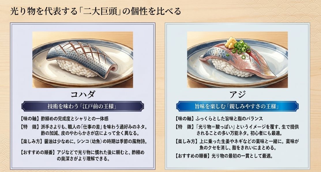 技術を味わう「コハダ」と旨味を楽しむ「アジ」の2つのネタについて、味の軸や楽しみ方の違いを対比させた比較画像 。