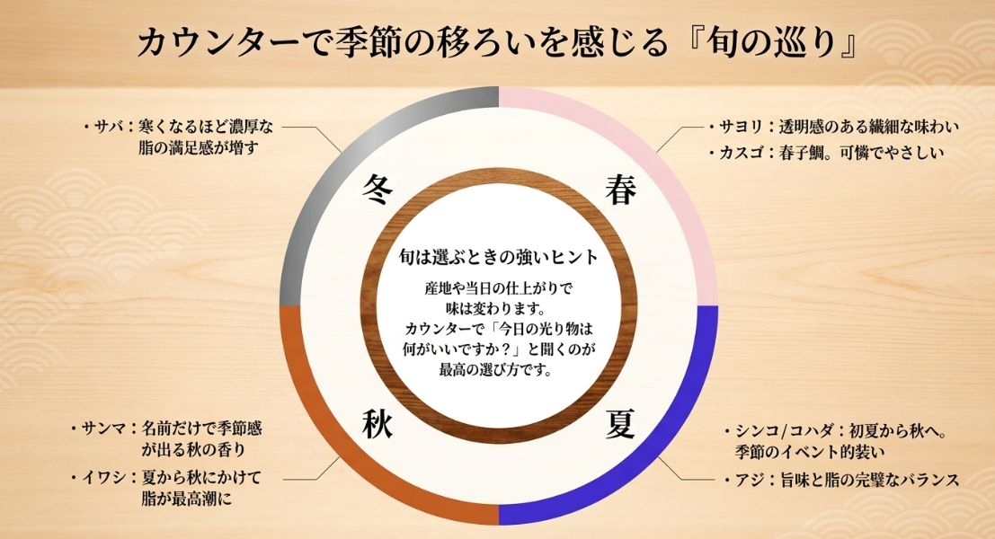 春（サヨリ・カスゴ）、夏（シンコ・アジ）、秋（サンマ・イワシ）、冬（サバ）と、四季折々に旬を迎える光り物の代表例をまとめたスライド 。