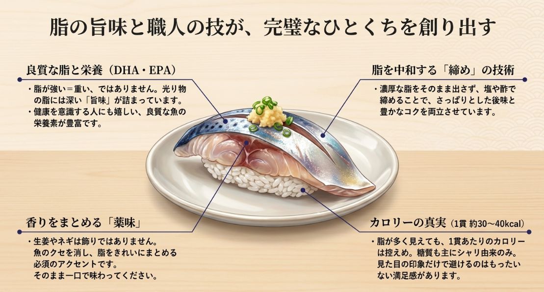 DHA・EPAといった栄養素、脂を中和する締めの技術、1貫あたり約30〜40kcalというカロリー目安を解説したスライド 。