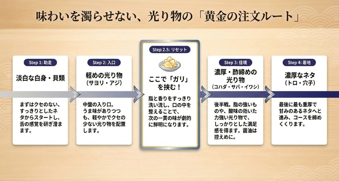 淡白な白身から始まり、軽めの光り物、ガリでのリセットを経て、濃厚な光り物、最後に重厚なネタへと進むステップ図 。