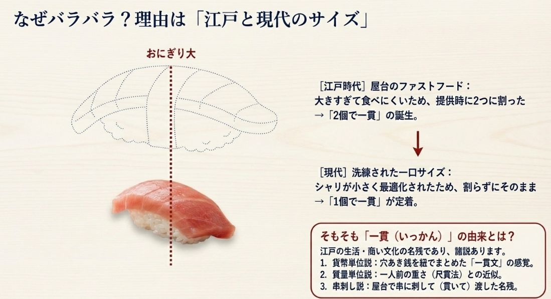 江戸時代のおにぎり大の寿司を2つに分けたことが「2個で一貫」の誕生理由であることと、言葉の由来（貨幣・質量・串刺し）を解説したスライド。