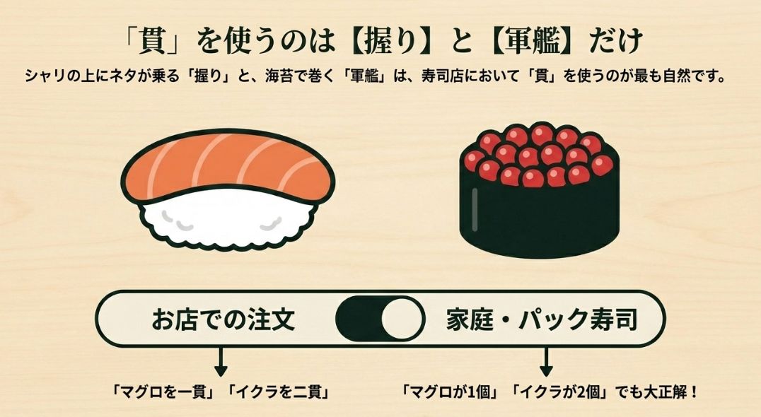 握りと軍艦には「貫」を使うのが自然だが、家庭では「個」でも正解であることを説明するイラスト。