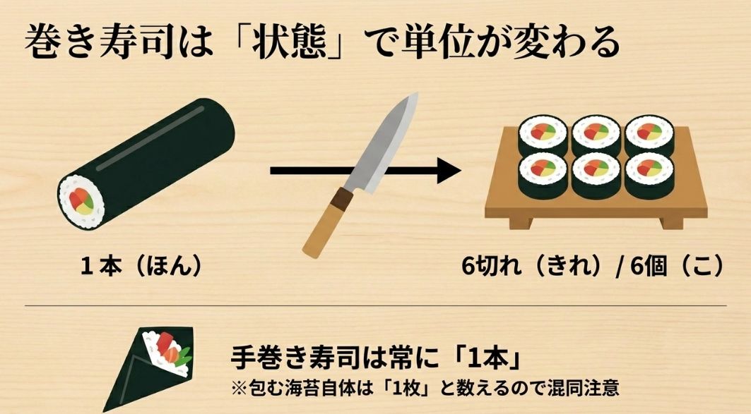 巻き寿司は切る前は「1本」、切った後は「6切れ」などと数え、手巻き寿司は常に「1本」であることを示すイラスト。