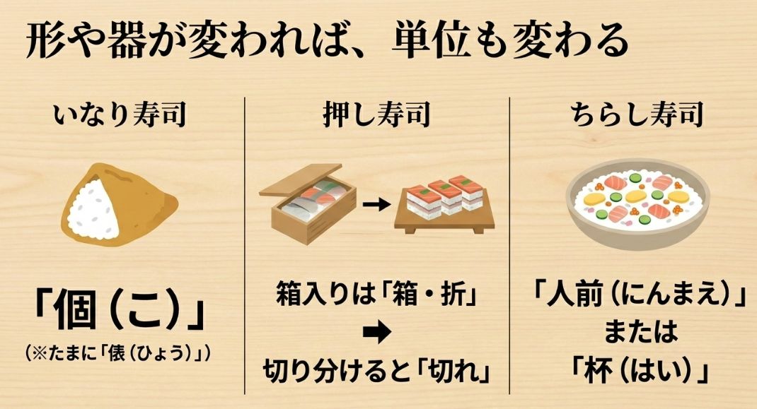 いなり寿司（個・俵）、押し寿司（箱・切れ）、ちらし寿司（人前・杯）の単位をまとめたスライド。