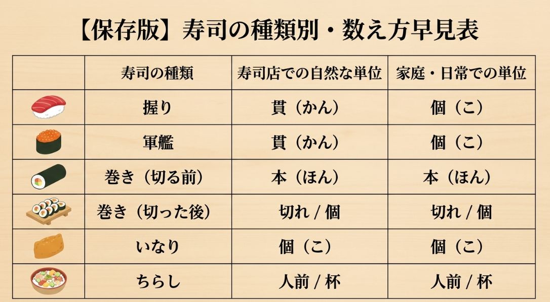 握り、軍艦、巻き、いなり、ちらしの寿司店での自然な単位と、日常での単位を一覧にした比較表。