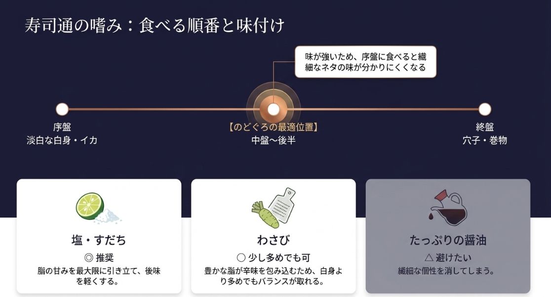 寿司を食べる順番（中盤〜後半）と、推奨される味付け（塩・すだち、わさび、醤油）の相性を示したガイド。