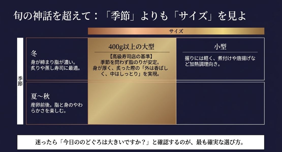 季節（冬、夏〜秋）ごとの身の状態と、サイズ（400g以上の大型、小型）による用途の違いをまとめた表。