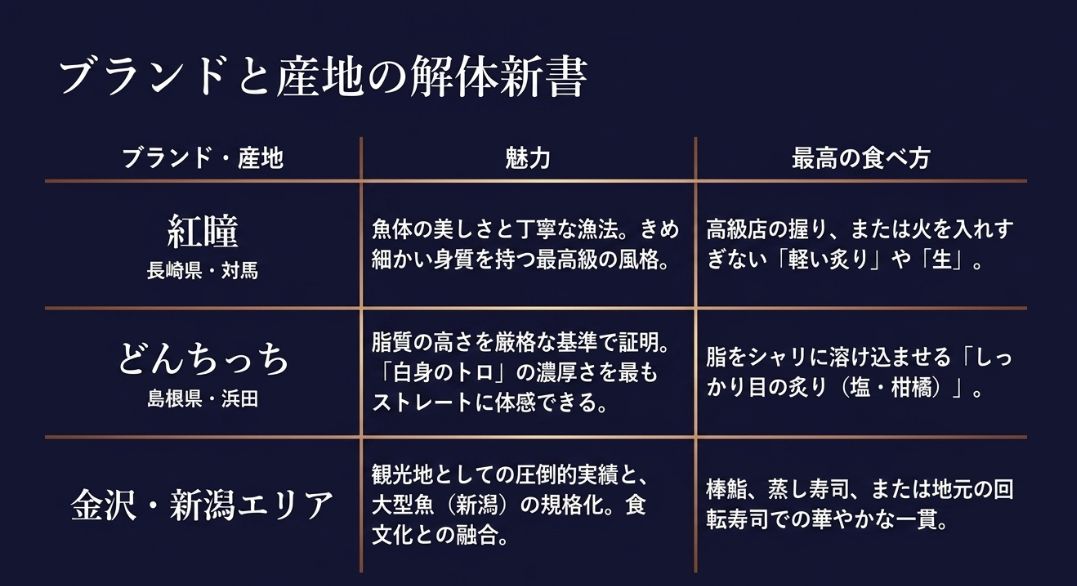 紅瞳（長崎）、どんちっち（島根）、金沢・新潟エリアの魅力と、それぞれの産地に合った最高の食べ方を比較した表。