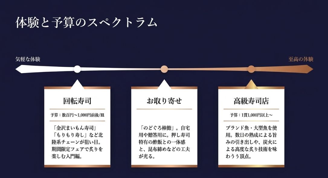回転寿司、お取り寄せ、高級寿司店それぞれの予算感と特徴をまとめた比較図。